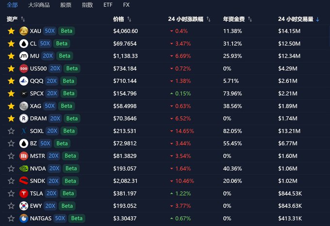 The image shows a financial dashboard displaying real-time market data for various trading assets including gold (XAU), oil (CL), MU, S&P 500, QQQ, and others, with columns showing 24-hour price changes, year-to-date performance, and 24-hour trading volume. This relates to the trading competition by providing a snapshot of the RWA (Real World Asset) TradFi sector instruments, such as XAU, CL, and MU, that participants might be trading, with notable performers like SOXL (+82.05% YTD) and XAG (+38.56% YTD) standing out among the available assets.