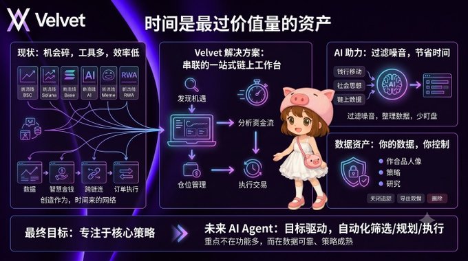 A promotional graphic for "Velvet," an AI-assisted one-stop crypto workflow platform, showing a cartoon girl in a pig hat amid interconnected boxes depicting data flow—highlighting how it filters noise across BSC, Solana, Base, and narratives like AI, Meme, and RWA to help users focus on core strategy rather than chasing fast-shifting on-chain hotspots.