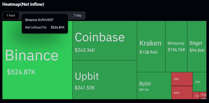 The image features a screenshot of a graphic design software showcasing two columns labeled "Binance" and "Coinbase", each containing three different cryptocurrency names. The column "Binance" lists Bitcoin, Ripple, and Tether as potential cryptocurrencies for investors to consider. On the other hand, the column "Coinbase" has coins like Binance Coin and Cardano, along with their respective values displayed in red bars. The title of the image reads: 
"Heatsmap Net Inflow", which refers to a graph that shows how much money is flowing into each cryptocurrency on the left side.