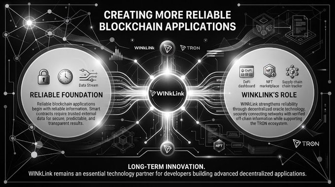An infographic for WINLink showing 'CREATING MORE RELIABLE BLOCKCHAIN APPLICATIONS' between WINkLink and TRON, highlighting reliable foundation features and WinLink's role with DeFi, NFT marketplace, and supply chain tracker.
