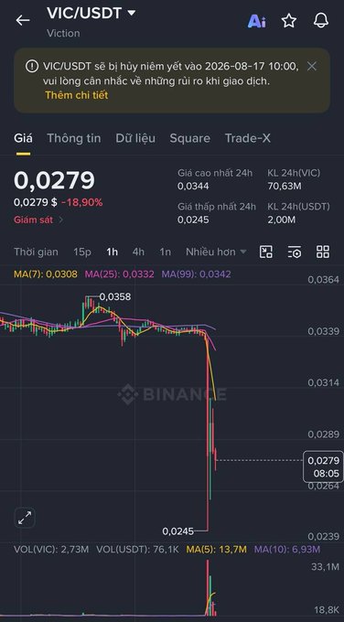 Screenshot from Binance showing the VIC/USDT trading pair at 0.0279, down 18.90%, with a sharp price drop visible on the 15-minute candlestick chart.