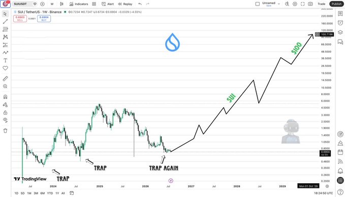 A TradingView weekly chart of SUI/USDT shows the price currently around $0.65, with annotated "TRAP" and "TRAP AGAIN" labels marking previous lows, followed by a projected upward path hitting $20 and ultimately $100+. The chart visually reinforces the post's bullish thesis, framing today's price as a "generational entry zone" before a major rally toward $20 and beyond $100, highlighting SUI's strong fundamentals (6M+ TPS) that the market has yet to price in.