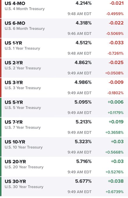 A financial chart displaying US Treasury yields across various maturities (4-month to 30-year), showing rates ranging from 4.214% to 5.716% with their corresponding daily percentage changes.