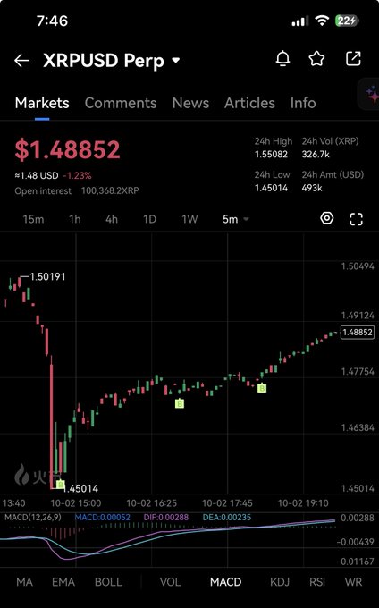 Screenshot of a cryptocurrency trading app showing "XRPUSD Perp" priced at $1.48852, with a 5-minute candlestick chart displaying MACD indicators.