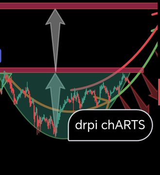 A stylized technical analysis chart by 'drpi chARTS' shows a rounded bottom pattern with upward arrows indicating a breakout from resistance toward higher price targets.