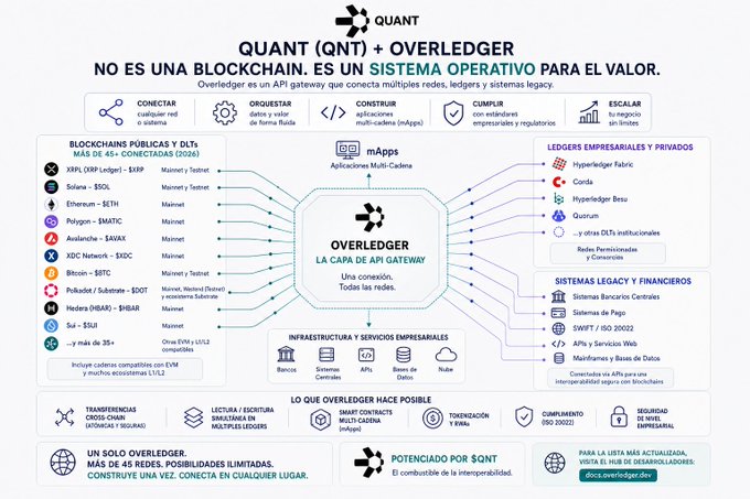 This is a Spanish-language infographic explaining **Quant (QNT) + Overledger**, positioning it as "not a blockchain, but an operating system for value" that acts as an API gateway connecting public blockchains (XRP, Solana, Ethereum, Polygon, Avalanche, XDC, Bitcoin, Polkader, Hedera, Sui), DLTs, enterprise ledgers (Hyperledger Fabric, Corda, Quorum), and legacy financial systems.

The image relates to your post by visually representing the Ethereum network (ETH) as one of many blockchains that Overledger can connect to—so your investment in Ethereum isn't replaced by Quant, but rather Ethereum is one node in the broader interoperable ecosystem that Overledger is designed to unify, suggesting that Quant's value proposition benefits from Ethereum's continued growth and adoption.
