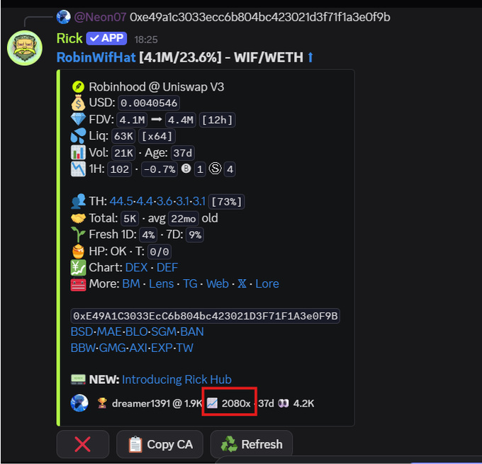 A Telegram bot post displays token metrics for "RobinWifHat" (WIF/WETH) on Uniswap V3, showing a 4.1M market cap with a highlighted "2080x" return next to user @dreamer1391 at the bottom of the chart, illustrating the massive multiplier gain referenced in the accompanying post celebrating the call.