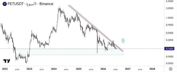 A weekly Binance chart for FETUSDT displays a clear descending trendline from 2024 highs, with the price currently testing the lower boundary near $0.1602, suggesting a potential breakout toward the $0.30 resistance level if the bearish structure is broken.
