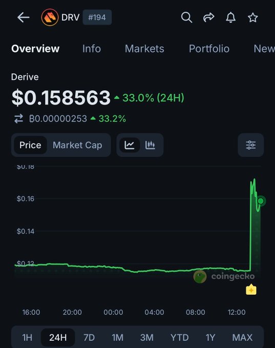 A CoinGecko chart for Derive (DRV) showing a sharp 33% price surge to $0.158563 in the past 24 hours, visually confirming the post's claim of a price spike following Upbit's listing announcement.