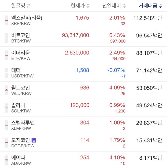 A Korean cryptocurrency exchange table showing current prices in Korean Won, including XRP/KRW at 1,675, BTC/KRW at 93,347,000, ETH/KRW at 2,630,000, USDT/KRW at 1,508, WLD/KRW at 636, SOL/KRW at 123,000, XLM/KRW at 304, DOGE/KRW at 114, and ADA/KRW at 254.