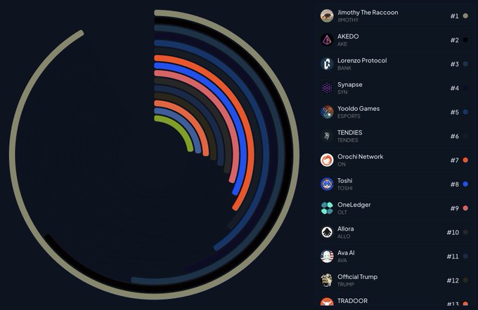 A cryptocurrency ranking chart displays projects numbered #1-#13, with Jimothy The Raccoon (#1), AKEDO (#2), Lorenzo Protocol (#3), Synapse (#4), and YooLido Games (#5) at the top.