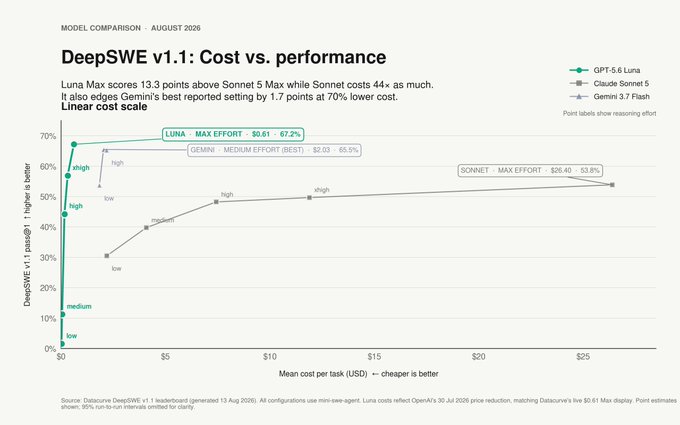 The chart, titled "DeepSWE v1.1: Cost vs. performance," compares three AI models—GPT-5.6 Luna, Claude Sonnet 5, and Gemini 3.7 Flash—showing that Luna Max Effort scores 67.2% on DeepSWE v1.1 for just $0.61 per task, while Claude Sonnet 5 reaches 53.8% at $26.40, illustrating Luna's superior cost-performance ratio on a linear cost scale.