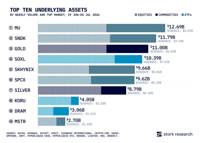The image is a bar chart titled "Top Ten Underlying Assets by Weekly Volume and Top Market, 29 Jun–05 Jul 2026," showing that Micron (MU) leads at $12.69B, followed by SanDisk (SNDK) at $11.79B and Gold at $11.00B, with Binance cited as the top market for all ten assets including equities like SOXL and SK Hynix, commodities like Gold and Silver, and ETFs like KORU and MSTR.

This supports the post by visually confirming that Binance dominates as the top perps market across all ten RWA underlyings, while highlighting the leading assets driving RWA perpetual futures volume during the specified week.