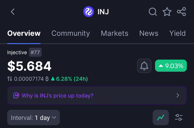 Screenshot of a crypto price tracking app showing the Injective (INJ) token ranked #77 at a price of $5.684, up 9.03%, with a 6.28% gain in 24 hours.