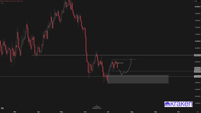 A daily candlestick chart of Bitcoin (BTC/USD) on Kraken shows price action with a horizontal resistance line near $69,000 marking equal highs from May, and a highlighted demand zone around $60,600–$63,000 at the bottom of the recent range, illustrating the setup for a potential long entry after a flush into demand targeting the equal highs.
