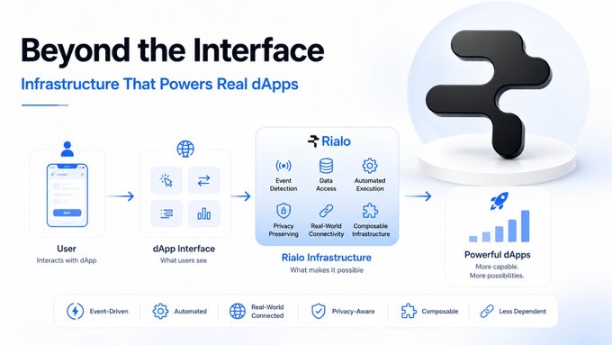 An infographic titled 'Beyond the Interface' illustrates 'Rialo Infrastructure That Powers Real dApps' with flow diagrams showing User, dApp Interface, Rialo Infrastructure, and Powerful dApps.