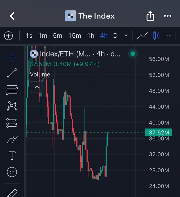 A 4-hour candlestick chart for Index/ETH (ticker $INDEX) showing a price rebound to 37.52M ETH (up 9.97%), aligning with the post's claim that the token was bought at the bottom and is gaining bullish traction as an RWA (real-world asset) play tied to Robinhood.