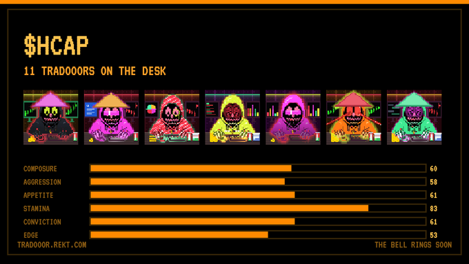 A pixel-art style NFT display titled '$HCAP - 11 TRADOORS ON THE DESK' showing seven hooded, masked character sprites in various colors alongside trait stats like Composure (60), Aggression (58), Appetite (61), Stamina (83), Conviction (61), and Edge (53), with 'TRADOOR.REKT.COM' and 'THE BELL RINGS SOON' at the bottom.