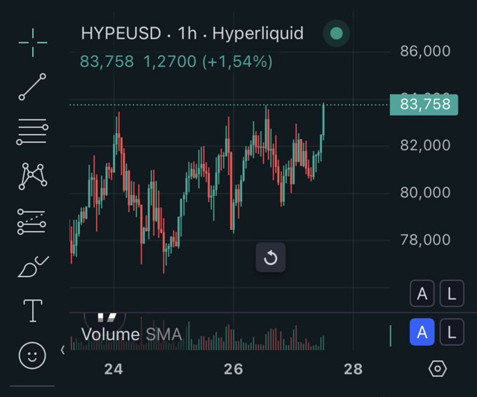 Trading chart for HYPEUSD on Hyperliquid showing a 1-hour candle view with the price at 83,758, up 1.2700 (+1.54%), with volume SMA indicator visible at the bottom.