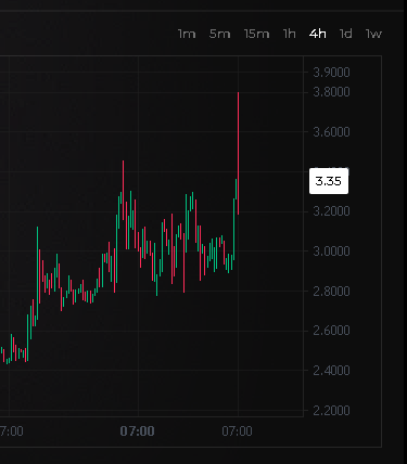 A candlestick chart on a 4-hour timeframe shows price movement ranging from approximately 2.20 to 3.80, with a current price marker at 3.35.