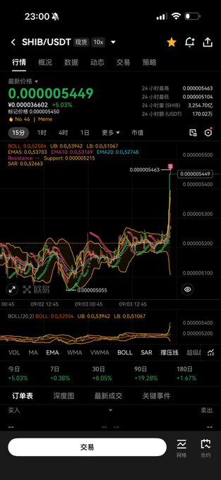 A mobile phone screenshot showing a SHIB/USDT trading chart with a current price of 0.000005449 (+5.03%), displaying various technical indicators (BOLL, SAR) and showing +9.28% gain over 90 days.