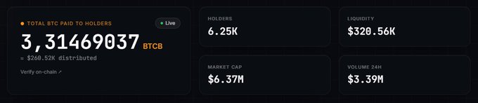 A dark-themed crypto dashboard displays "$b-money" metrics, highlighting 3.31469037 BTCB ($260.52K) distributed to holders, with 6.25K holders, $320.56K liquidity, a $6.37M market cap, and $3.39M in 24-hour volume. The statistics directly support the post's claim that the token is actively distributing real BTCB to a growing holder base while sustaining strong trading volume.