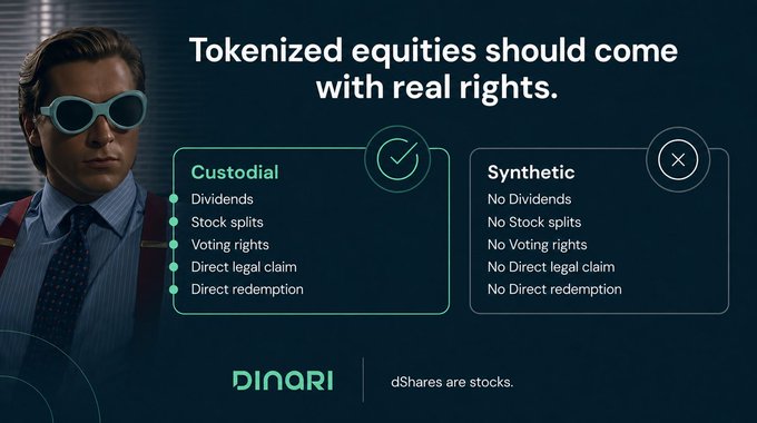 A Dinari advertisement stating 'Tokenized equities should come with real rights,' comparing 'Custodial' features (dividends, stock splits, voting rights, direct legal claim, direct redemption) against a 'Synthetic' option with none of these.
