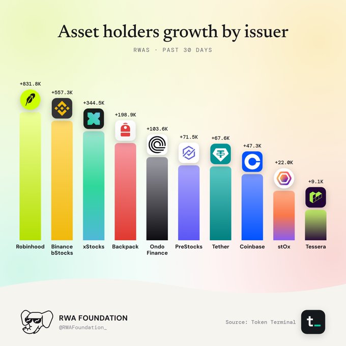 A bar chart titled 'Asset holders growth by issuer (RWAS - Past 30 days)' showing rankings led by Robinhood (+831.8K), followed by Binance bStocks, xStocks, and Backpack.