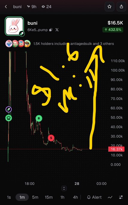 A cryptocurrency chart for 'buni' (6Ke5_pump) showing a massive 432.5% pump to $16.5K, with the original trend drawn in yellow and a cartoon hand pointing at the price spike.