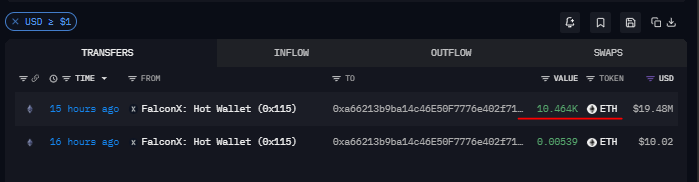A cryptocurrency wallet dashboard showing ETH transactions from a "FalconX: Hot Wallet (0x115...)" with outflow values of 10.464K ETH ($19.48M) and 0.06839 ETH ($10.02), with the value highlighted by a red underline.