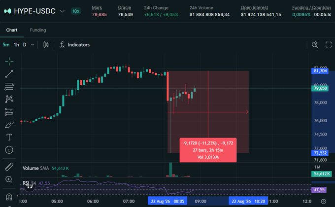 A candlestick chart of HYPE-USDC shows a sharp drop from ~$81.7 to ~$72.5 before quickly rebounding to ~$80, with a highlighted 2-hour/15-minute trading window on August 27 displaying a -9,172 (-11.23%) move and $3.013M volume—visually confirming the post's claim of a sudden liquidation cascade and rapid recovery.