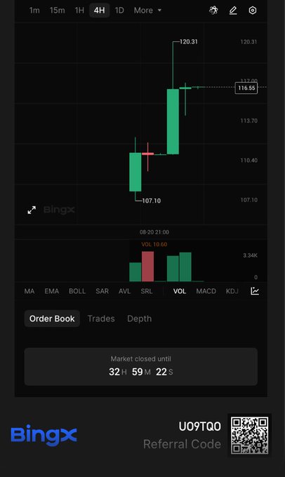 A BingX trading app screenshot displaying a 4-hour candlestick chart with a recent high of 120.31, low of 107.10, and current price around 116.55, with volume indicators showing 'VOL 10.60' and 'Order Book', 'Trades', 'Depth' tabs; includes referral code U09TQQ and QR code.