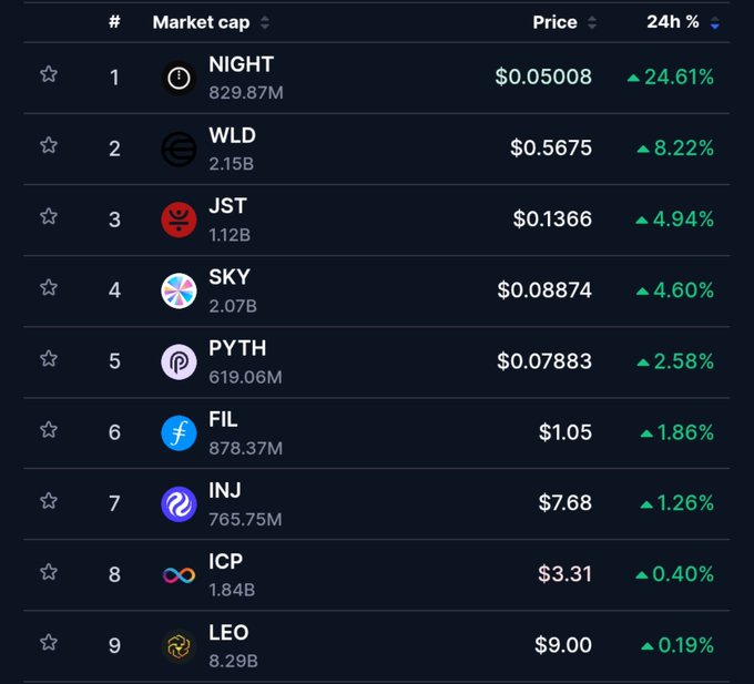 A cryptocurrency market dashboard listing tokens including NIGHT (+24.61%), WLD ($0.5675), JST ($0.1366), SKY ($0.08874), FIL ($1.05), INJ ($7.68), ICP ($3.31), and LEO ($9.00) with their market caps and 24-hour gains.