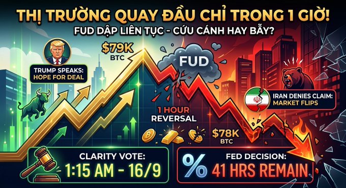 A Vietnamese crypto market graphic titled "THỊ TRƯỜNG QUAY ĐẦU CHỈ TRONG 1 GIỜ!" showing BTC price action flipping between $79K and $78K amid FUD, with references to Trump, Iran, the Clarity Vote, and the Fed decision.