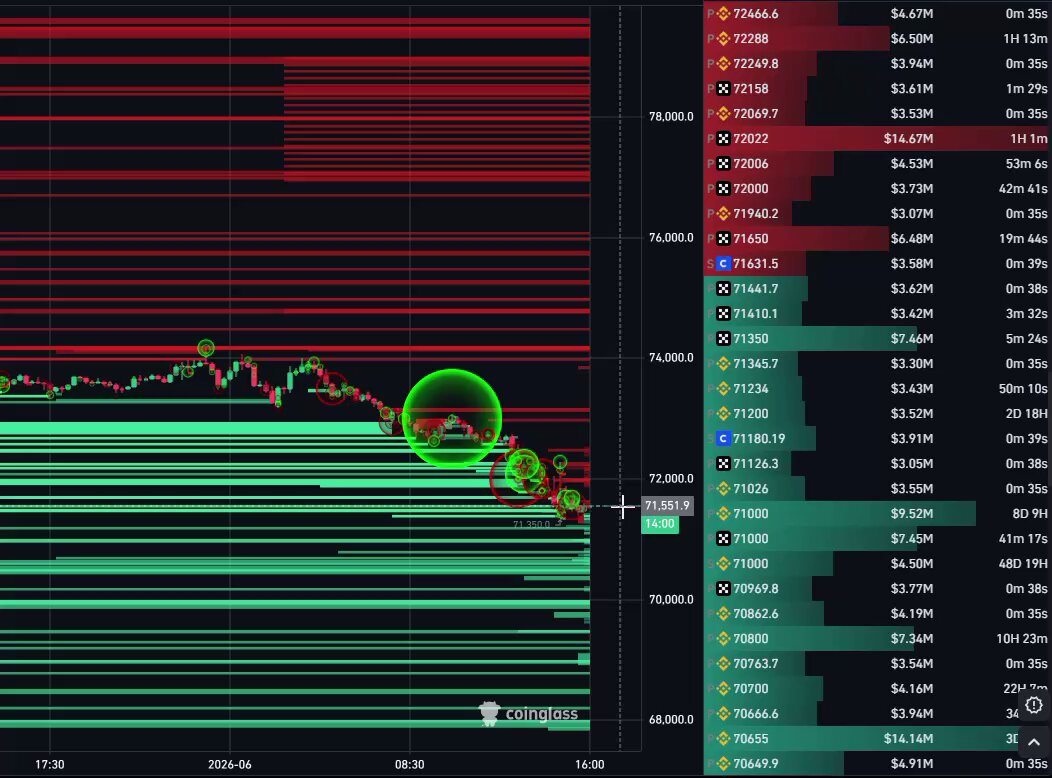 The image shows a closeup view of an online trading platform with real-time stock charts displayed prominently in the upper part of the screen. There are many bars visible, indicating price fluctuations for various stocks or cryptocurrencies like Bitcoin. The main focus is on a particular chart that appears to be related to cryptocurrency prices, showing massive increases across different coins over time. 

In addition to this, there's some text within the image which provides information about trading activities. It talks about a massive whale dump and lists details of the orders being liquidated, including their respective values. The post also highlights a chart for Bitcoin with a large range of prices and another chart displaying the remaining whale orders in the bitcoin market.