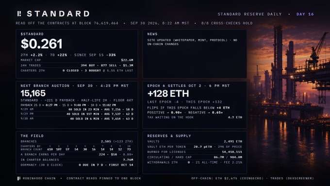 A data dashboard titled "STANDARD" displays Ethereum-related statistics including a price of $0.261, branch auctions, reserves, and field data against an industrial harbor backdrop.