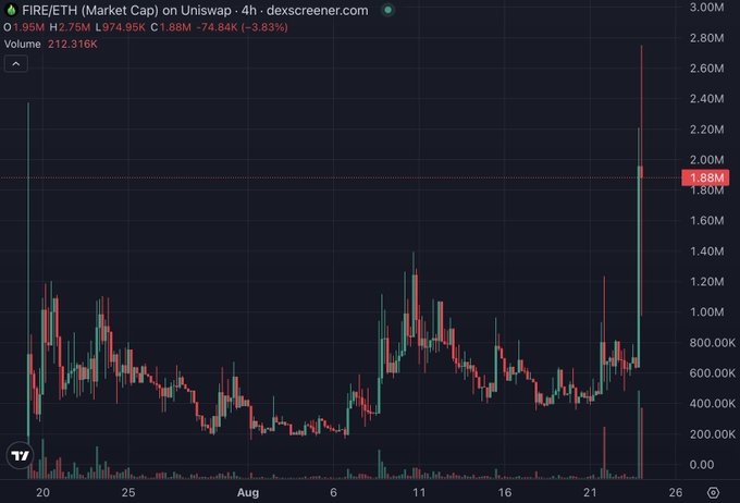 A 4-hour DEX Screener candlestick chart of FIRE/ETH on Uniswap, showing a recent surge to $1.88M market cap with $974.95K liquidity and 212,316 volume, visually confirming the late-August price breakout referenced in the post about the stock-rewards token rallying.