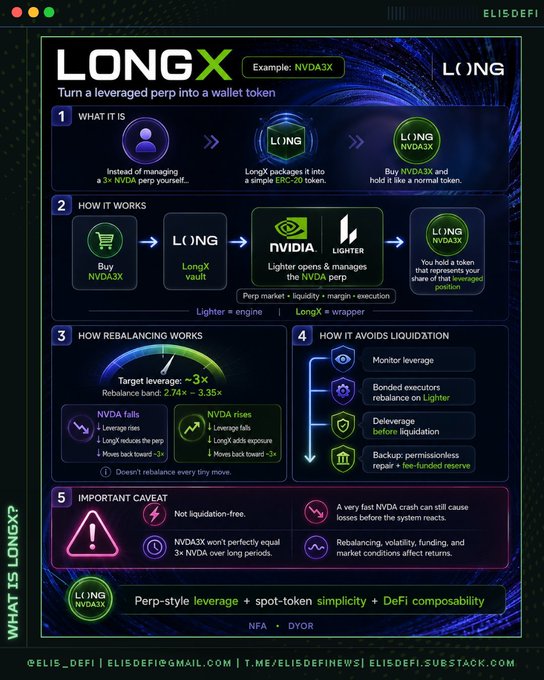 An infographic from ELI5 DEFI explaining 'LONGX,' a DeFi protocol that turns a leveraged perp position into a wallet token using NVDA3X as an example.