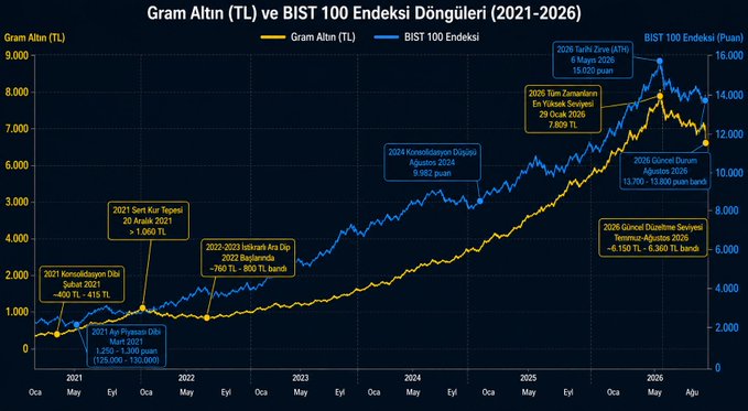 Chart titled "Gram Altın (TL) ve BIST 100 Endeksi Döngüleri (2021-2026)" comparing gold price in Turkish Lira against the BIST 100 index, with annotations marking presidential and general election periods in Turkey.