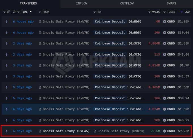 A blockchain transaction tracker displays a series of Ondo Finance ($ONDO) token transfers from a Gnosis Safe Proxy (0xb7B) wallet to various Coinbase Deposit addresses over the past 6 days, showing deposits ranging from 100 to 4.105M tokens. The highlighted transaction at the bottom shows an initial 22.5M ONDO ($9.23M) inflow received by the same wallet 6 days prior from another Gnosis Safe Proxy (0xEA5), illustrating the gradual sell-off pattern described in the post.