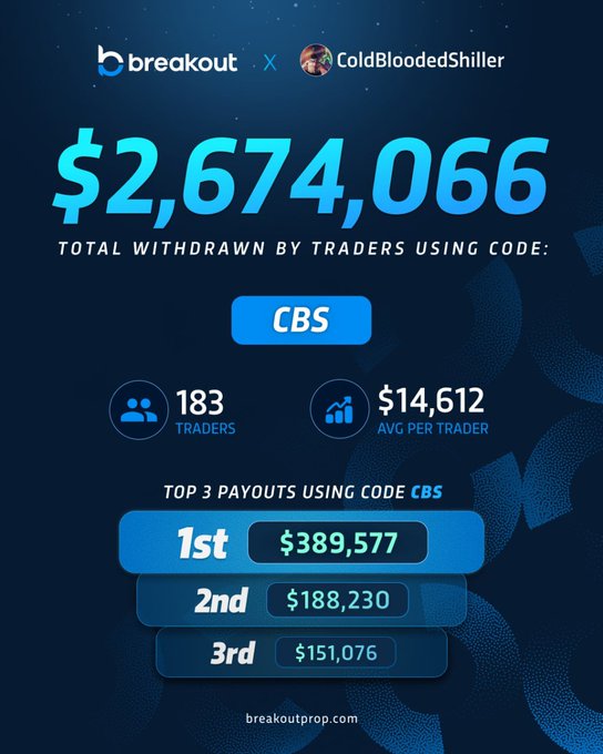 This image showcases that traders using code CBS have withdrawn a total of $2,674,066, with the top three payouts being $389,577, $188,230, and $151,076. The accompanying post explains the trading platform's payout structure.
