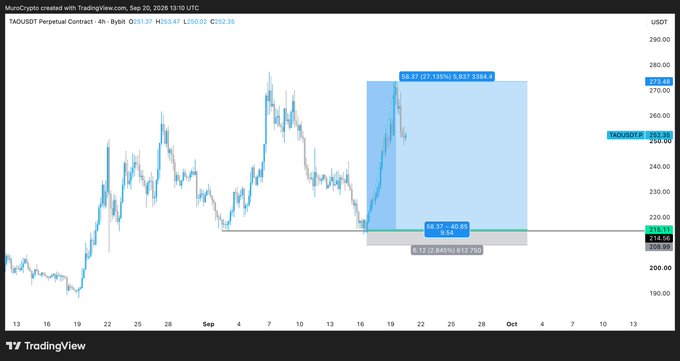 A 4-hour TAOUSDT perpetual contract chart on TradingView shows a trade setup with an entry around $216.18 and a potential target near $274.68 (a ~27.13% gain), reflecting the "banger entry" referenced in the caption.