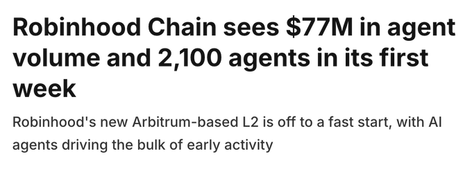 A headline announcing that Robinhood Chain saw $77M in agent volume and 2,100 agents in its first week, with a subheading noting that the Arbitrum-based L2 got a fast start driven by AI agents. The image summarizes the early success of Robinhood's new blockchain platform ($HOOD), highlighting that AI agent activity accounted for the majority of initial on-chain volume.