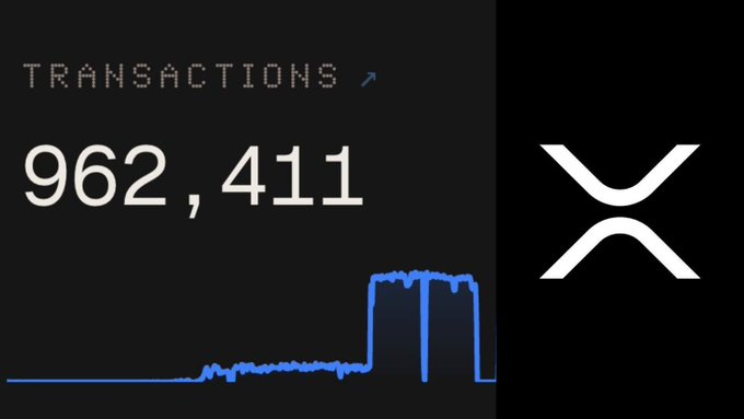 The image displays a transaction counter showing 962,411 transactions alongside the XRP logo, visually reinforcing the post's claim that the XRP Ledger is nearing the 1,000,000 transaction milestone.