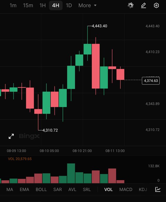 BingX trading chart on a 4-hour timeframe showing candlestick price action ranging between $4,310.72 and $4,443.40, with a current price indicator at $4,374.63 and volume bars below.
