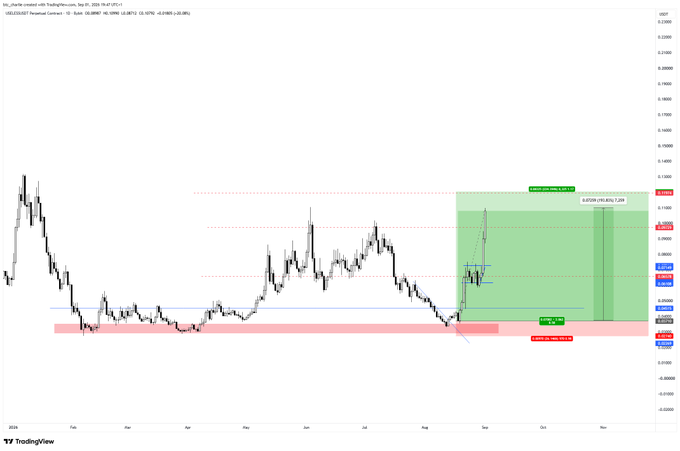 A TradingView chart for **$USELESS/USDT** shows a sharp rebound and projected move toward **0.02000**, with trade-plan labels including **“R/R 10,” “STOP LOSS 22%,”** and a **risk/reward ratio of 7,200**—illustrating the meme coin’s nearly 200% surge mentioned in the post.