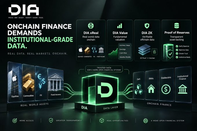 A promotional graphic for DIA titled 'ONCHAIN FINANCE DEMANDS INSTITUTIONAL-GRADE DATA' features sections for DIA xReal, DIA Value, DIA ZK, and Proof of Reserves.