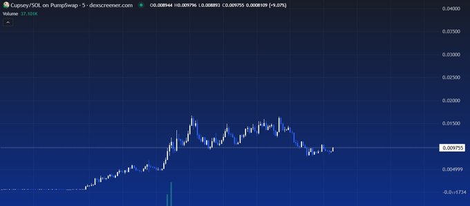 A candlestick chart displays the price action of "Cupssey/SOL on PumpSwap" with a 24-hour volume of 37.101K, showing a recent sharp upward surge ("God Candle") followed by consolidation around the $0.009755 level, reflecting the volatile meme coin momentum discussed in the accompanying post.