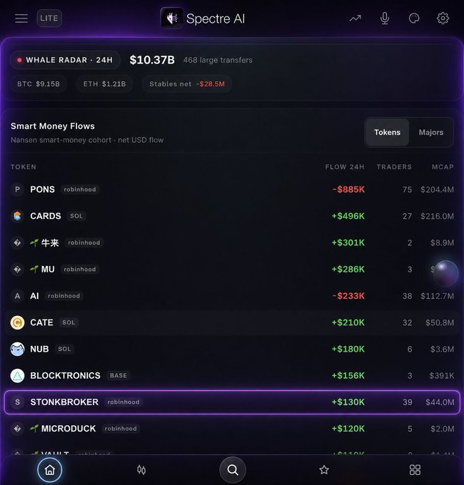 A mobile app screenshot of Spectre AI's 'Smart Money Flows' tracker showing a 24H Whale Radar total of $10.37B with 468 large transfers, listing tokens like PONS, CARDS, MU, AI, and CATE with their respective flow amounts.