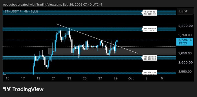This TradingView chart displays ETHUSDT on the 4-hour timeframe via Bybit, showing Ethereum's price at 2,724.13 (up 19.23) as of September 29, 2026, with a descending trendline that has been tested multiple times before bullish recoveries. The chart visually supports the post's bullish sentiment, illustrating how price repeatedly dipped toward the 2,633.30 support zone before being pushed back up toward the 2,788.80 resistance, confirming the "relentless" ETH bulls described in the caption.
